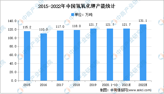 海淀2021年中国氢氧化钾市场现状及发展趋势预测分析